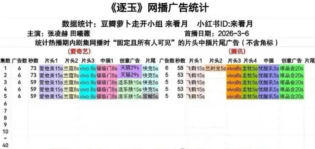 《逐玉》数据碾杀《狂飙》身边却没人看过，真是离谱到发笑