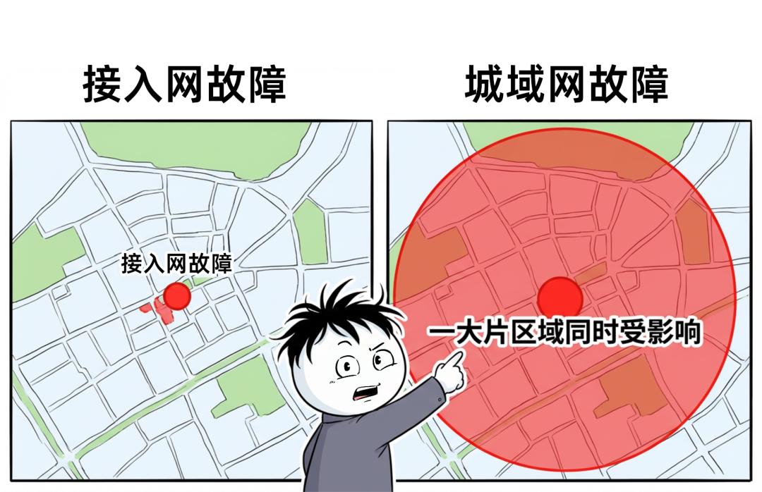 一次運營商大故障，到底怎么判斷是接入網，還是核心網出問題？
