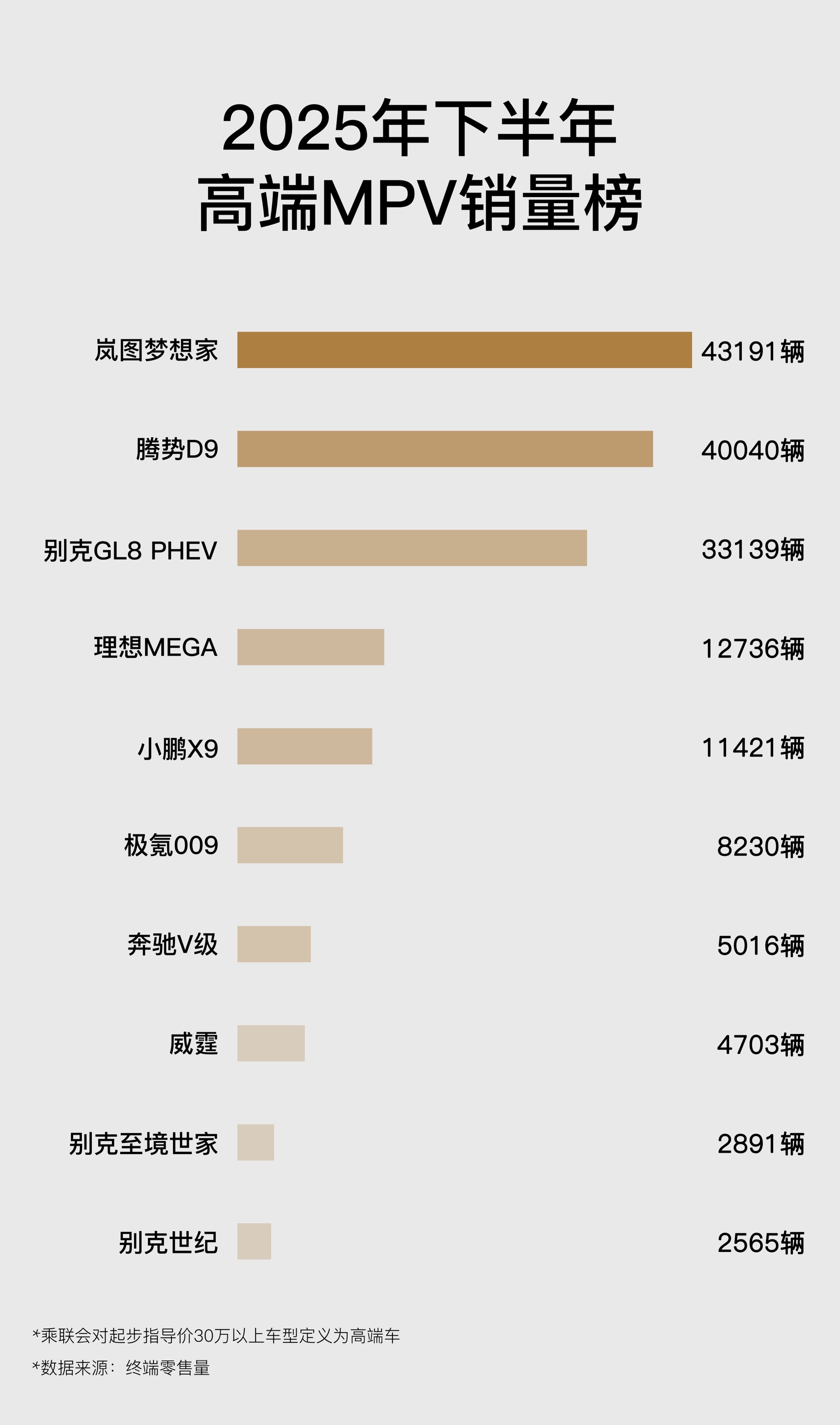 销量8万辆,NPS第一,岚图梦想家这次赢了两次?