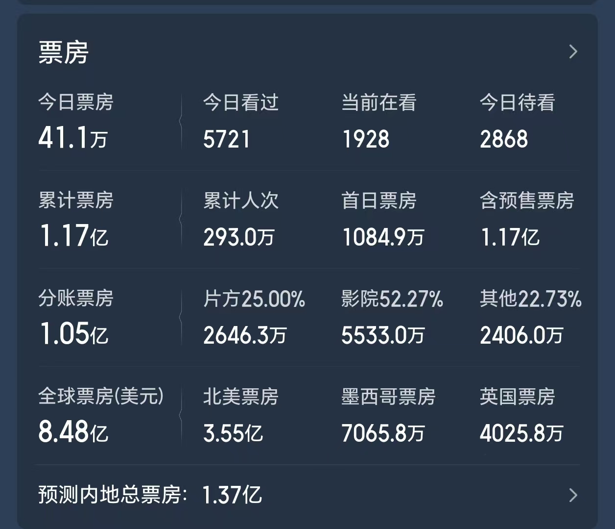 19天票房近60亿，好莱坞大片集体发力，《飞驰人生3》退居第三
