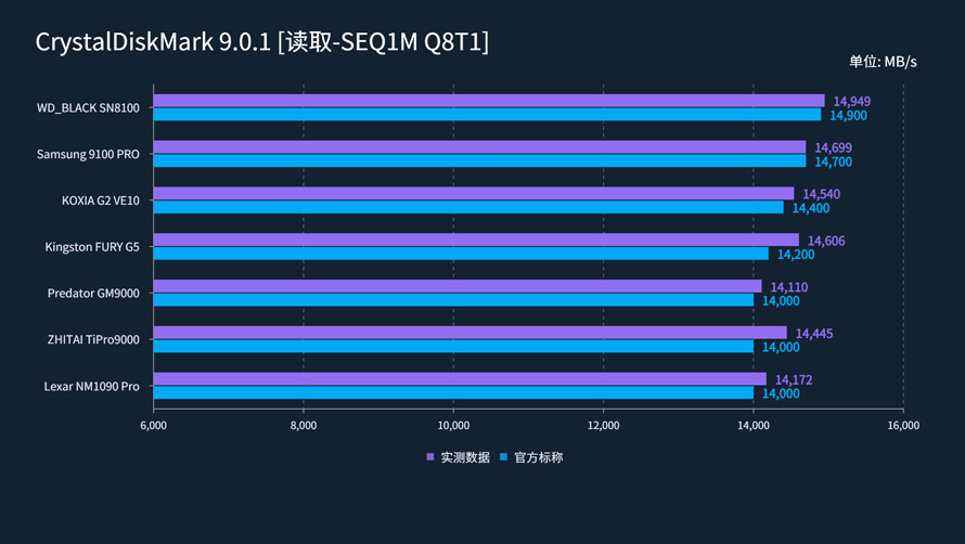 PCIe 5.0消費級旗艦SSD性能橫評：貴！就一定強嗎？