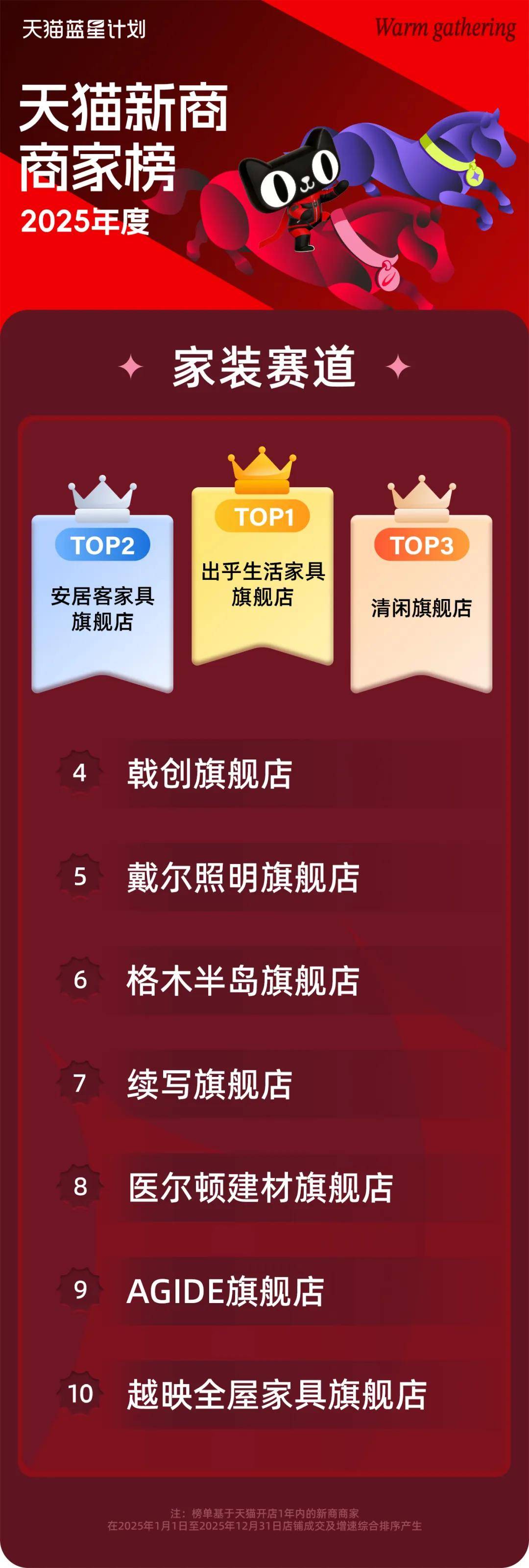 讀懂三張榜單，透視2026天貓新潛商家的增長密碼