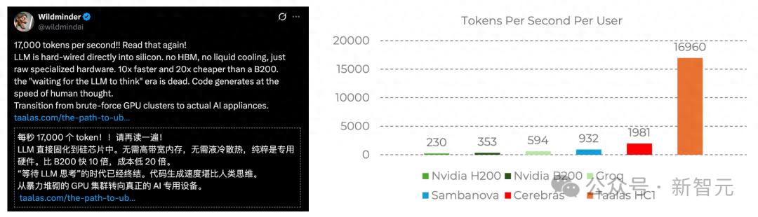 上交大和輝羲把LLM刻進ROM！推理性能沖2萬token/s，GPU時代終結