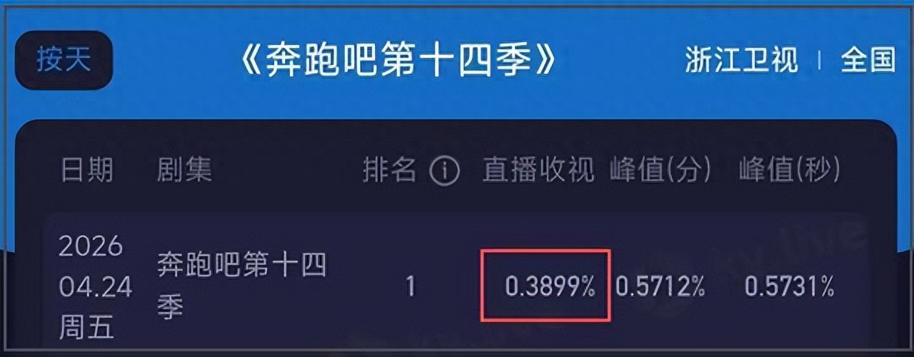 跑男收视跌破纪录！白鹿真性情发言引争议，节目组被指故意引战！