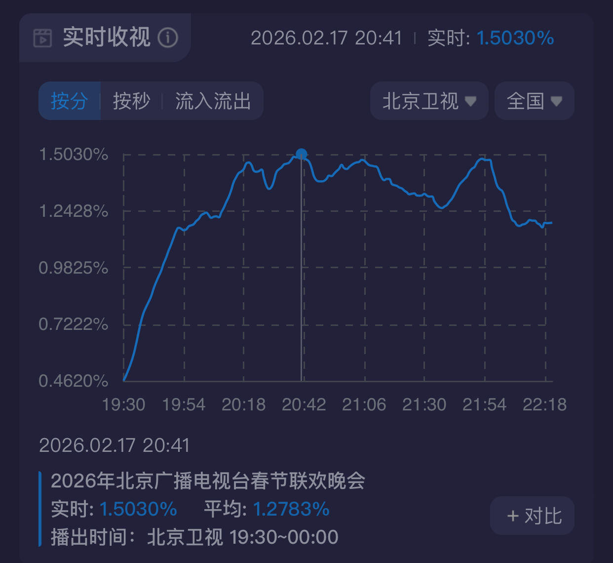 北京卫视春晚收视夺冠！10个语言类节目太过瘾，肖战出场带动热度