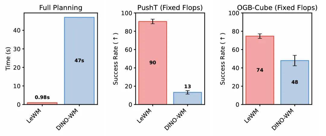 世界模型開始做減法？LeCun團隊和清華團隊給出兩種思路