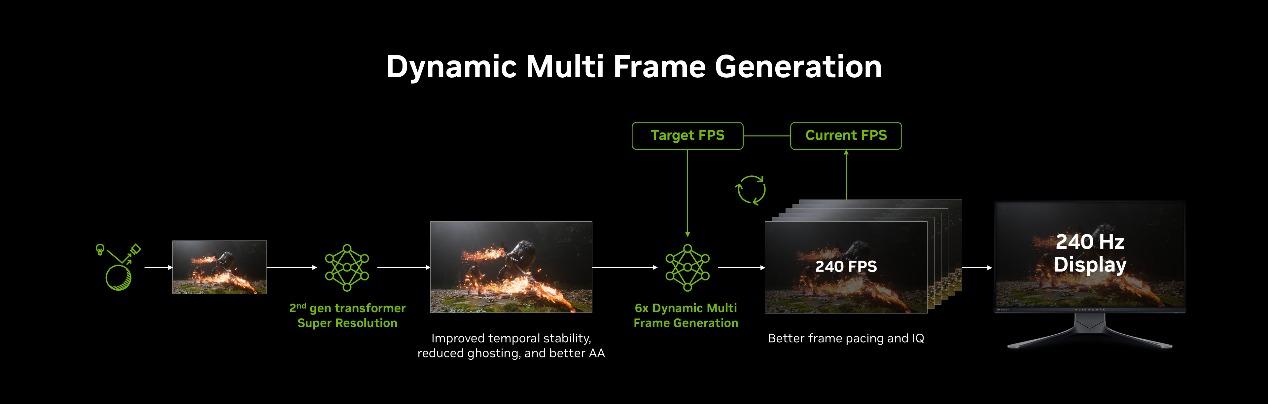 NVIDIA DLSS 4.5全功能解鎖！6倍多幀+動態多幀生成重磅上線！