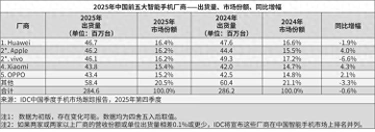 華為重返第一，小米排名第四，IDC公布2025年中國智能手機份額