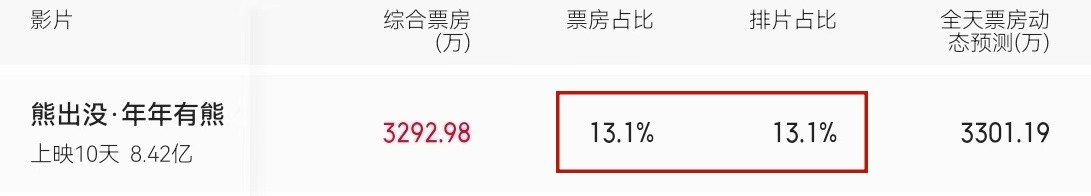 春节档真正赢家，不砸宣发、不给排片费，《熊出没》片方躺着数钱