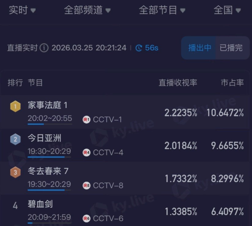 央视《家事法庭》开播！龚俊帅翻，任敏惊艳，迟蓬演技让观众入坑