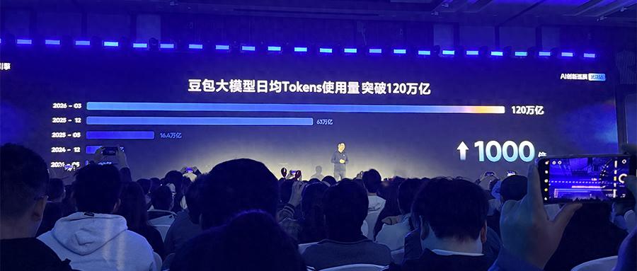 豆包大模型日均Token使用量超120萬億，Seedance 2.0 API開啟公測