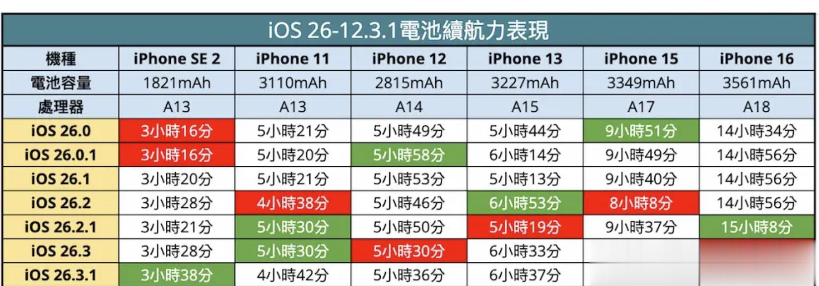 iOS 26.3.1 耗不耗電？全系iPhone 續航實測：一半用戶說更省電