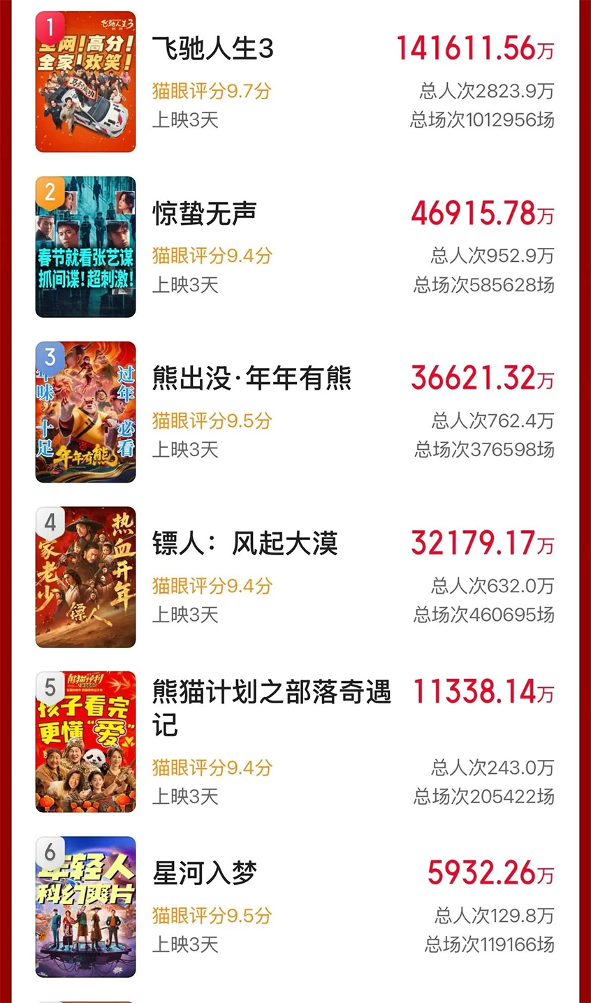 春节档三强厮杀,张艺谋翻车,《镖人》靠自来水,沈腾凭啥独吞半壁票房?