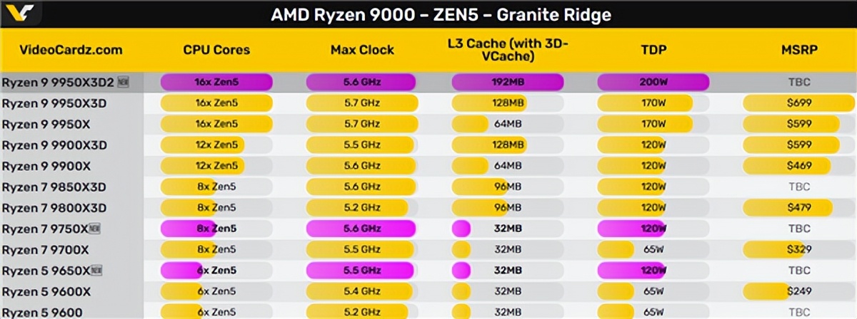 首次雙CCD堆疊 208MB緩存創紀錄！AMD絕世神U意外被“官宣”