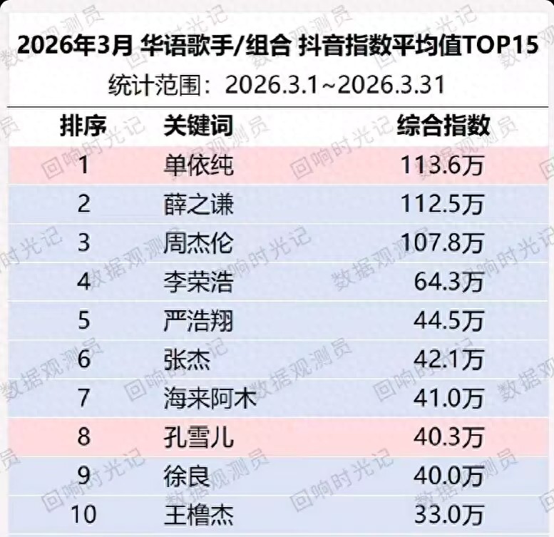 华语歌手3月抖指数据：单依纯登顶无悬念，徐良迎来事业第二春