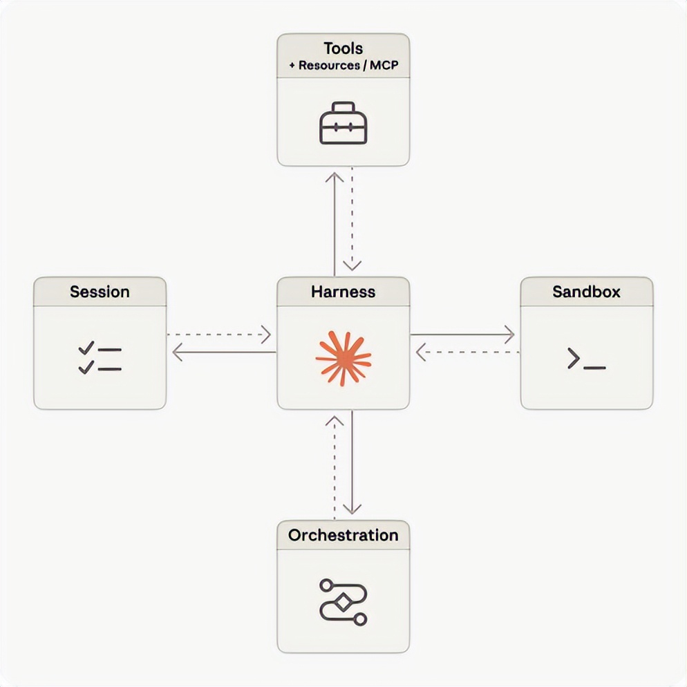 唯快不破，Anthropic幾天搞定智能體生產