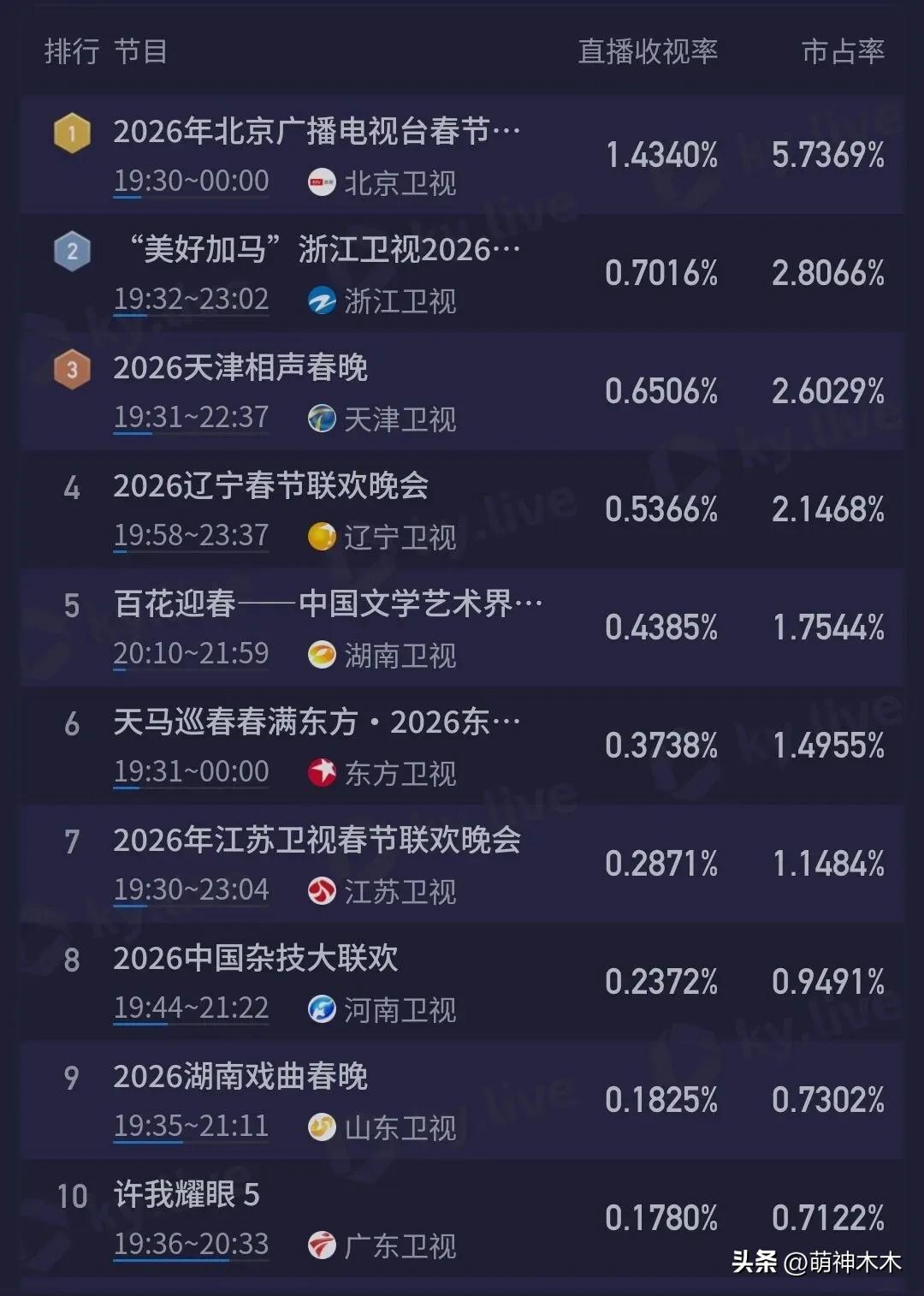 六大卫视春晚收视出炉！北京台稳居第一，最高破1.5%，江苏台垫底