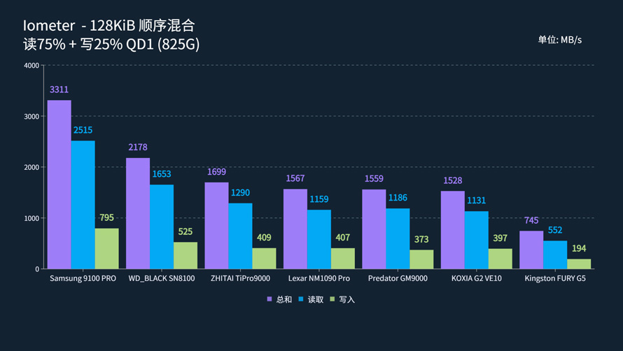 PCIe 5.0消費級旗艦SSD性能橫評：貴！就一定強嗎？