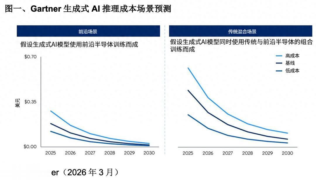 Gartner：Token成本下降不會推動前沿智能普及化