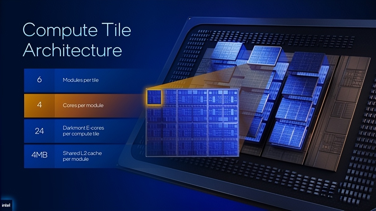 Intel預覽新一代至強6+處理器：288核心、864MB緩存