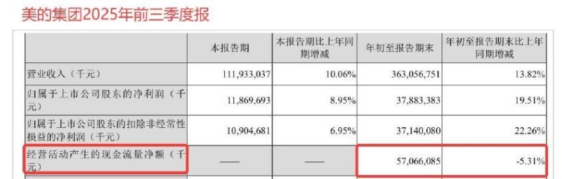 美的家電全面向AI化轉型，但躲不過內需疲軟、價格戰兩大風險