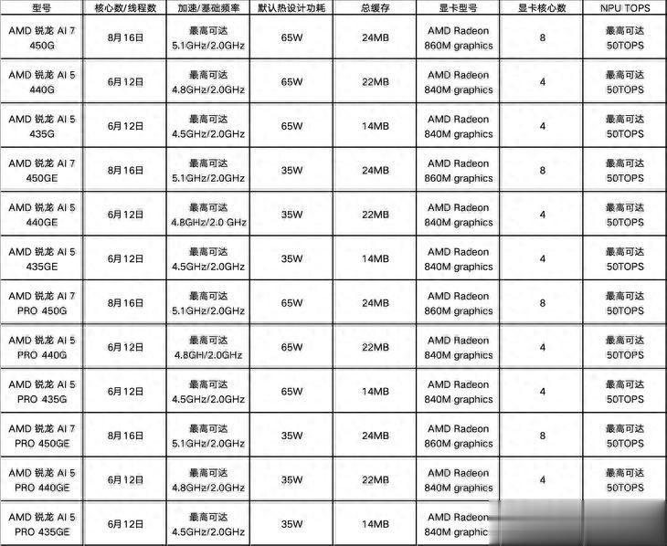 AMD通過擴展銳龍 AI 400系列產品組合為消費者企業提供更多AI PC選擇