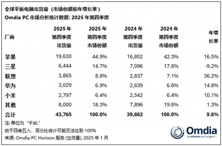 聯想連續兩個季度超越華為，2025年平板出貨量出爐