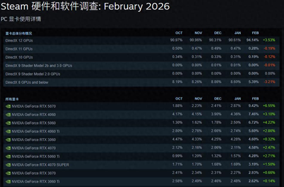 50系顯卡登頂steam硬件榜！DLSS4.5革新游戲體驗