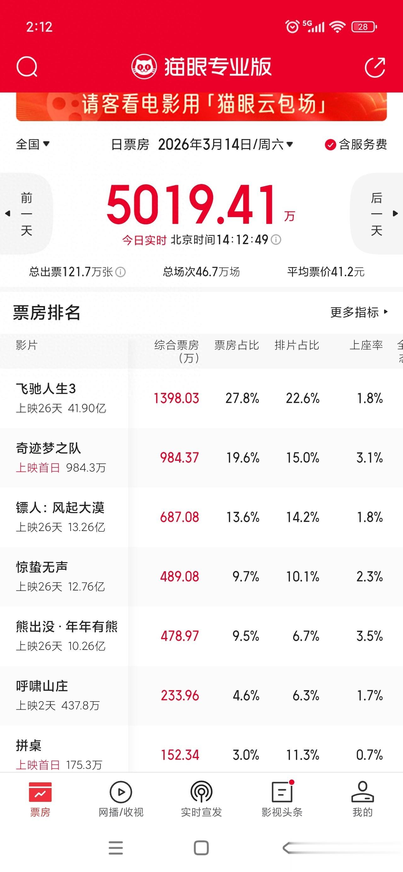 实时票房破5000万，《飞驰3》超《奇迹》第一，《镖人》暂居第三