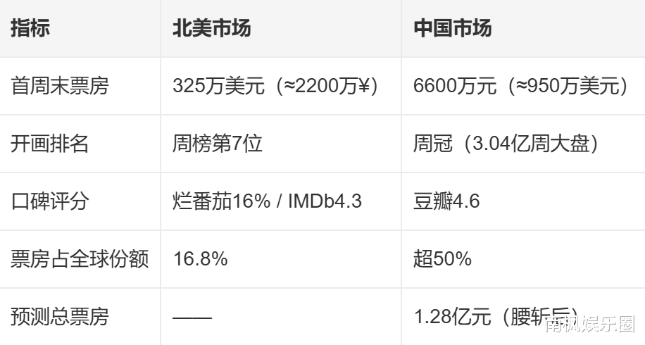 北美票房扑街的新片，中国观众当成宝，上映5天破7300万夺票房第一