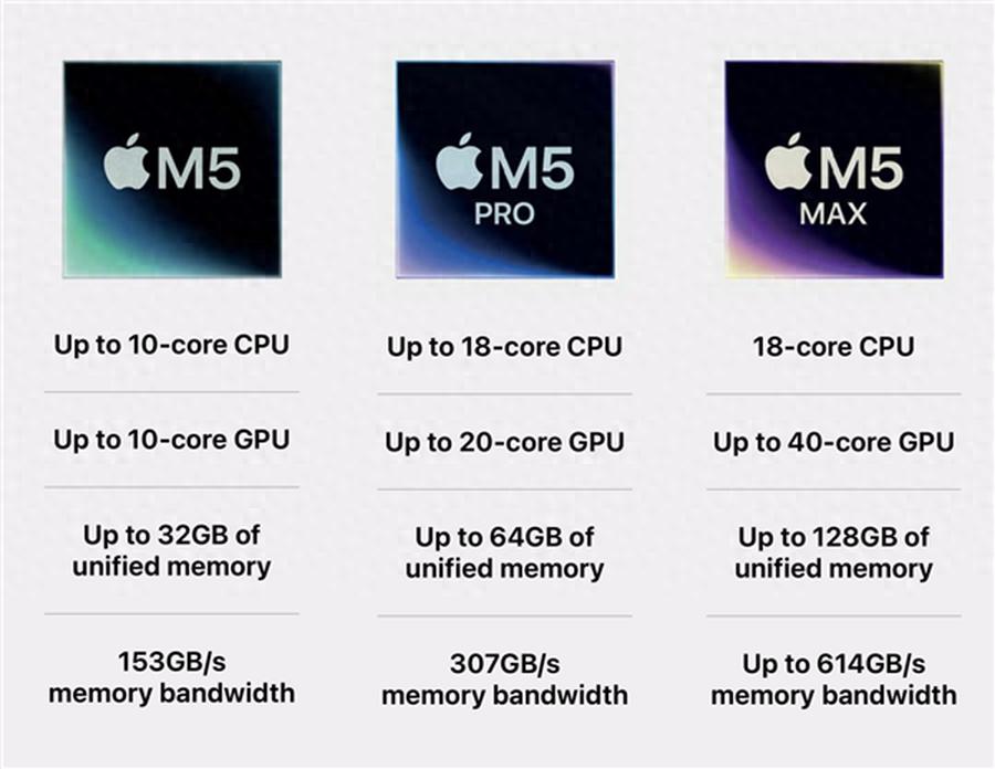 蘋果M5 Max性能比肩RTX 5070，還要啥獨顯？