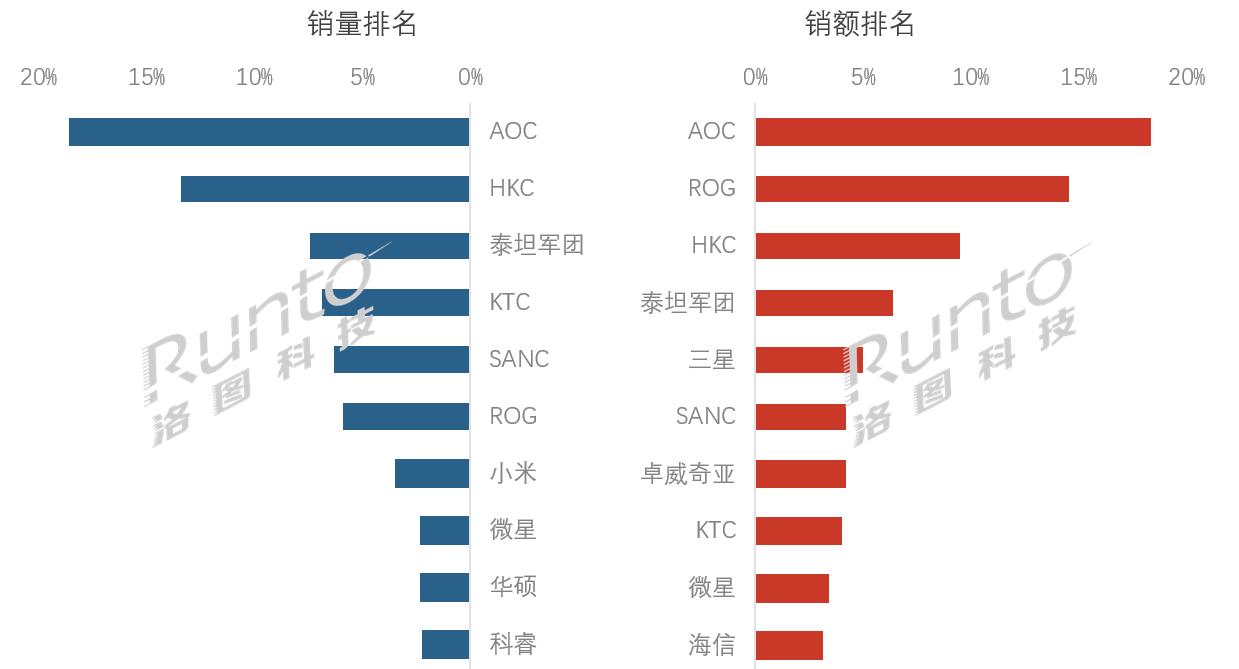 元春電競顯示器線上市場報告：小米銷量排名第七，銷額欠佳未上榜