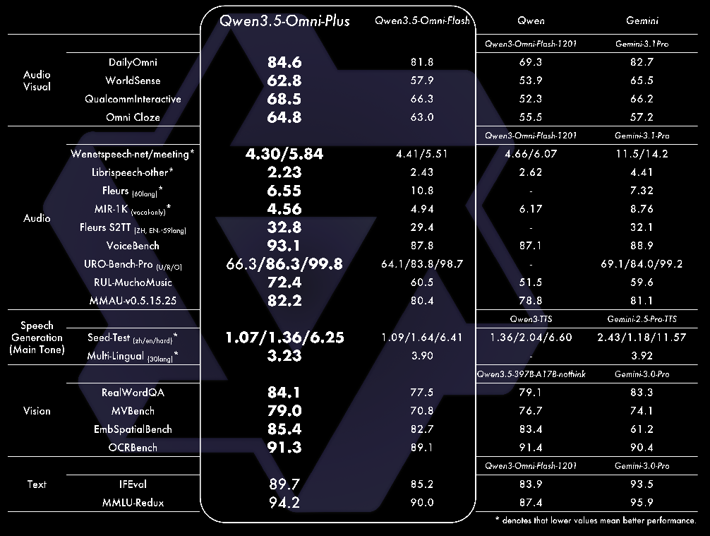 阿里Qwen3.5-Omni發布：音視頻交互新突破，全模態能力登頂全球