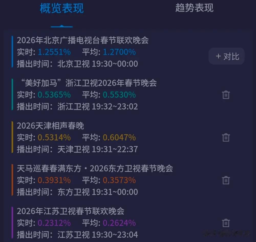 六大卫视春晚收视出炉！北京台稳居第一，最高破1.5%，江苏台垫底