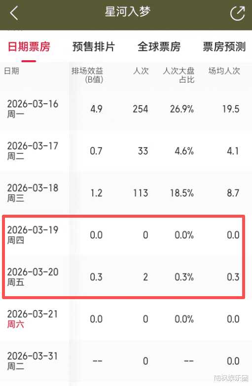 2026年春节档电影票房分账,王鹤棣新片血亏3.5亿,沈腾成最大的赢家