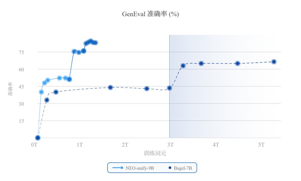 劍指世界模型！商湯發多模態理解生成一體化架構，無需編碼器“玩轉”圖像
