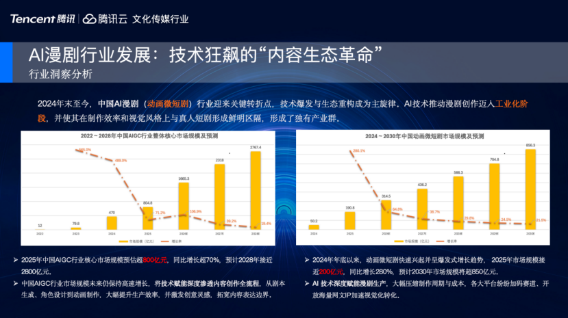 騰訊云秦原野：AI重構漫劇生產，80%頭部企業已選擇
