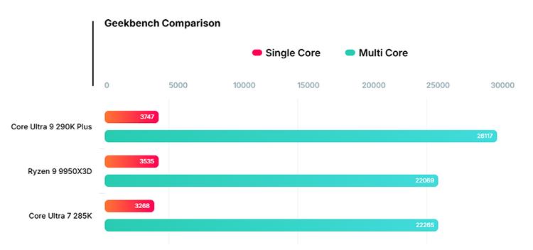 英特爾Ultra 9 290K Plus再次現身，此前取消發布原來是在憋大招？