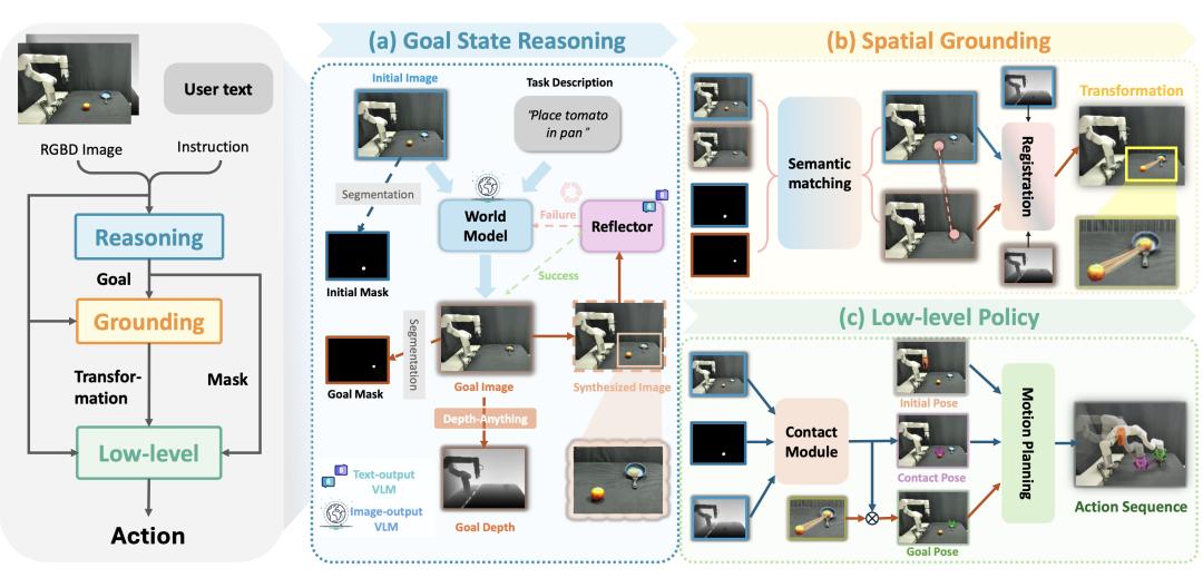 NUS邵林團隊發布Goal-VLA：零樣本機器人操作新突破！