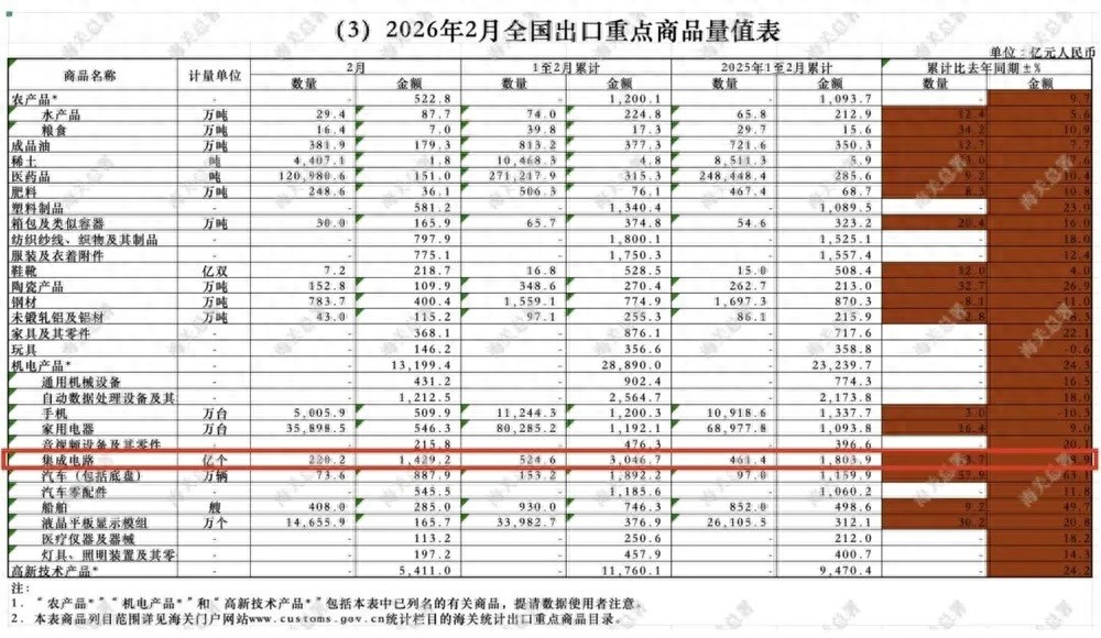 出口增73%，均價漲52%！中國“落后”芯片被搶瘋，外媒：攔不住了
