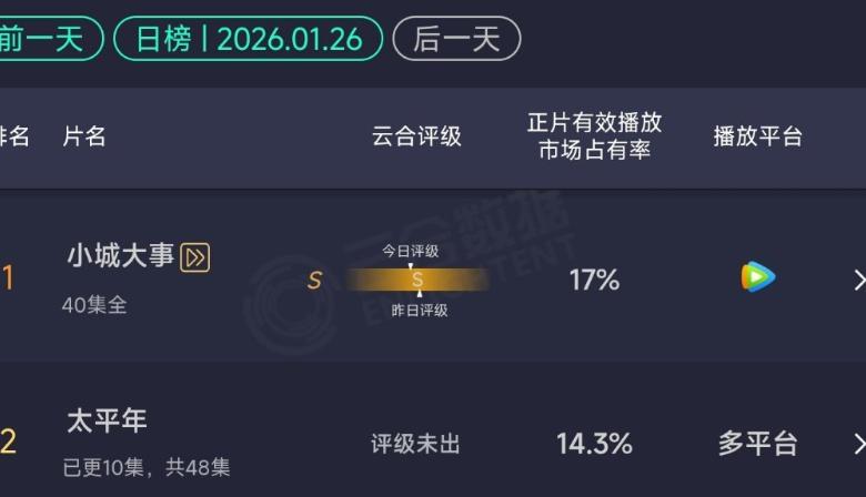 《生命树》被扒注水、海报虚假大女主，恐将重走《太平年》老路？