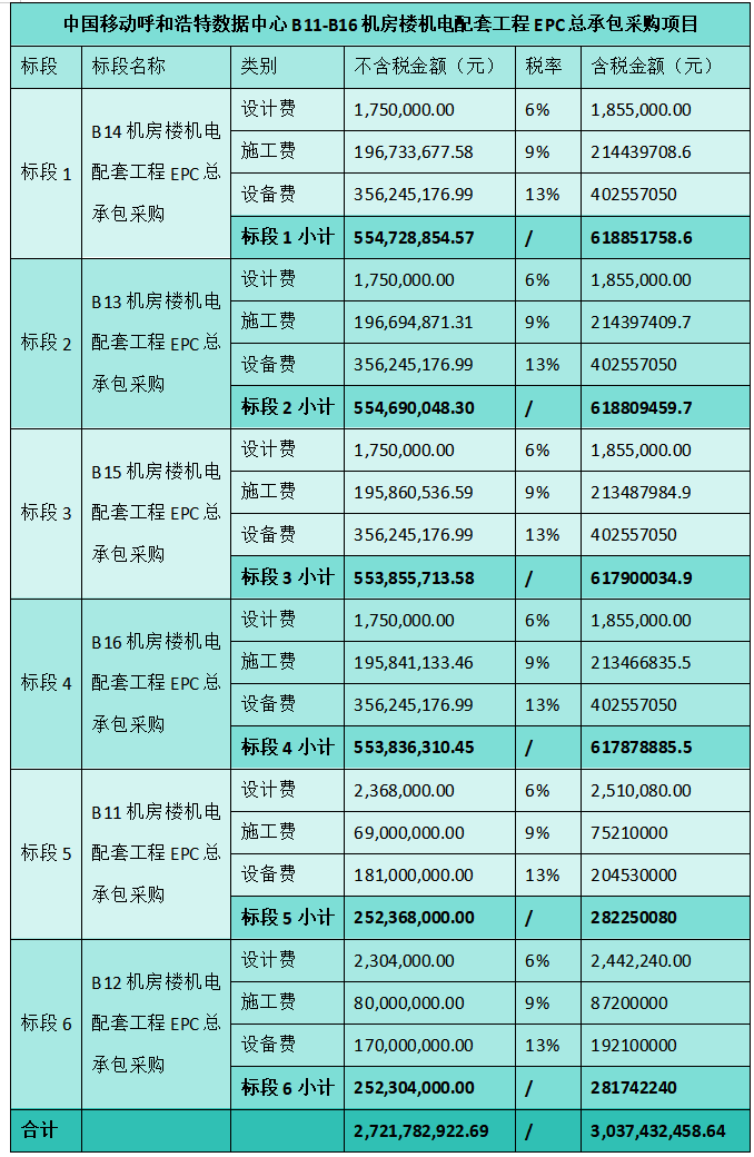 30億元！年內交付！中國移動呼和浩特數據中心算力加碼