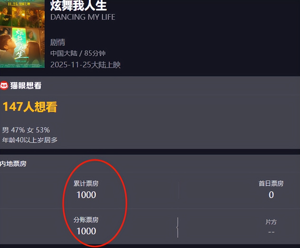 上映56天，仅38个观众，片方分账390元，2026年最惨电影诞生