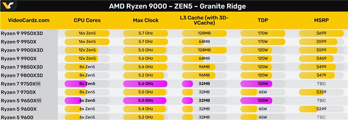 AMD銳龍9000系列處理器還有兩大新品！提速0.1GHz 功耗爆炸了