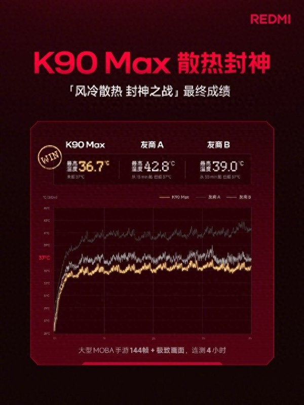 雷軍曬REDMI K90 Max散熱成績：4小時重載游戲不超37℃