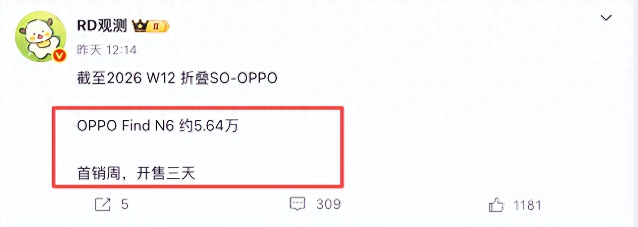 3天賣出5.6萬臺，OPPO Find N6或許成了？