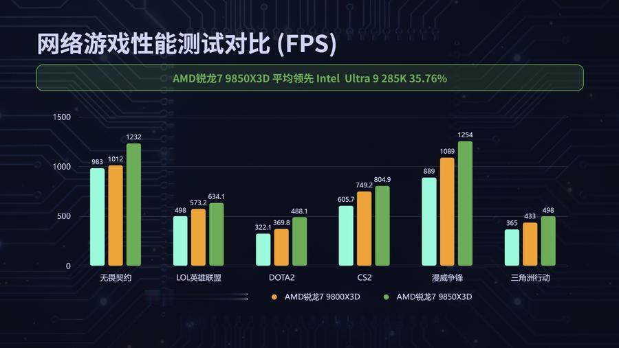 地表最強無出其右！AMD銳龍7 9850X3D處理器評測