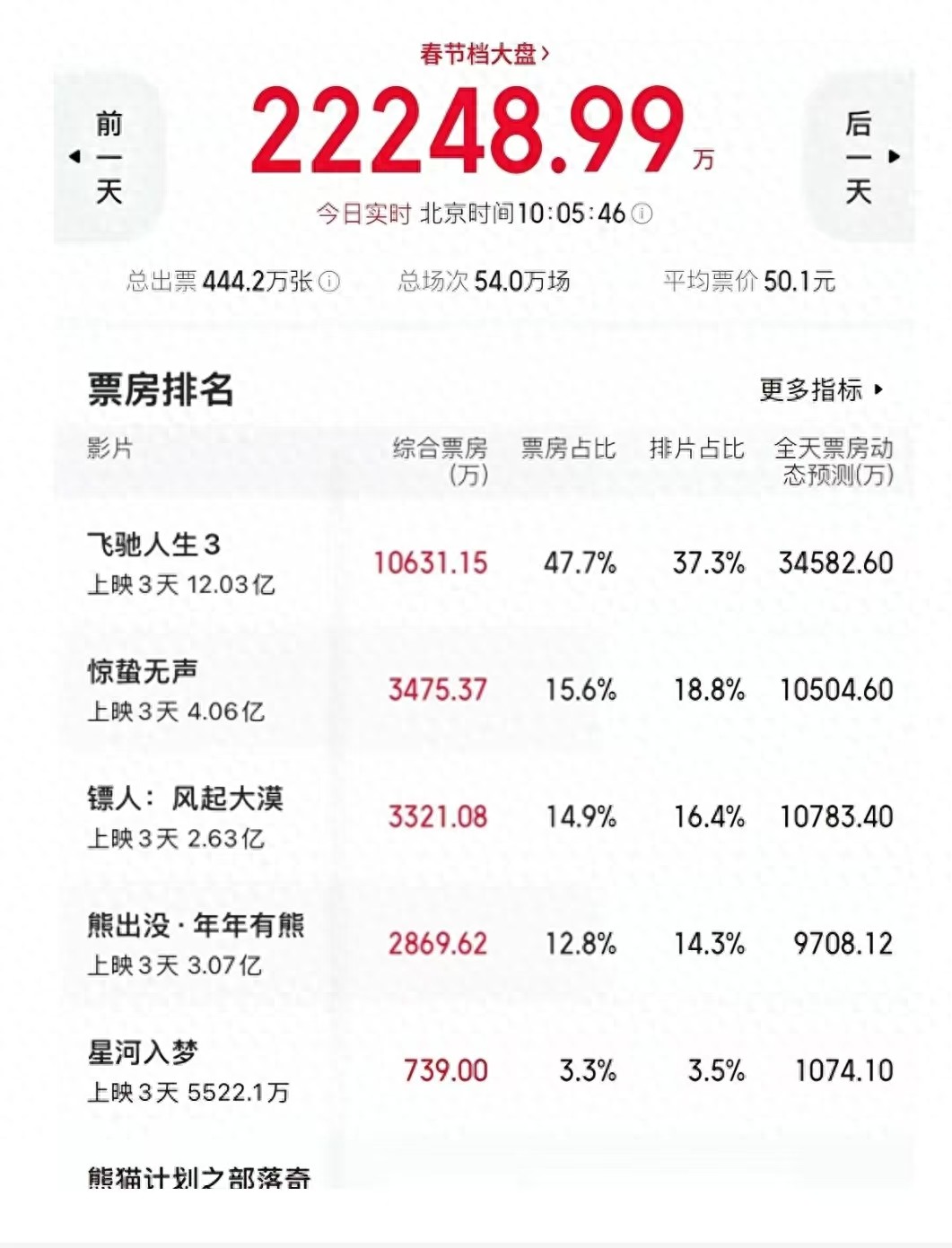 春节档的荒唐事:好电影没人看,烂片抢着送钱