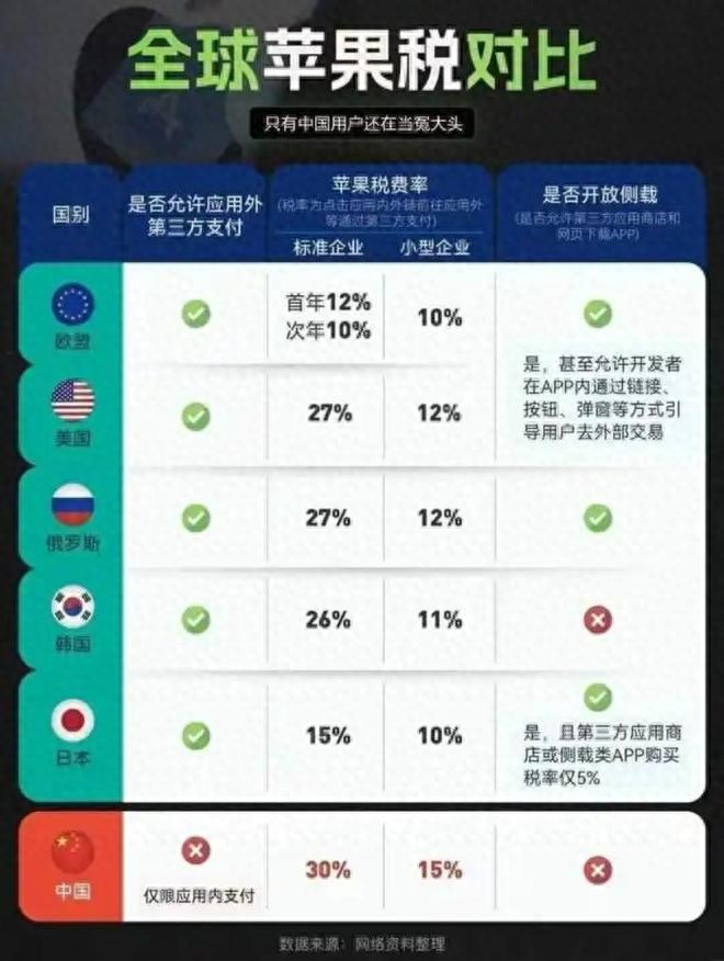 蘋果認慫？降低中國的“蘋果稅”為25%、12%，不再全球最高了