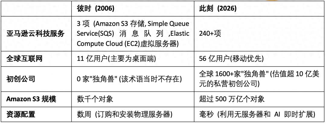 亞馬遜云科技20周年，官方揭秘幕后鮮為人知的五大事實